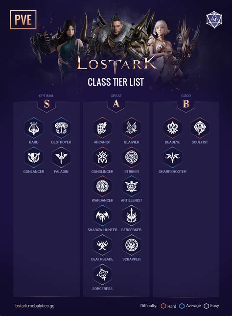 lost ark class tier list